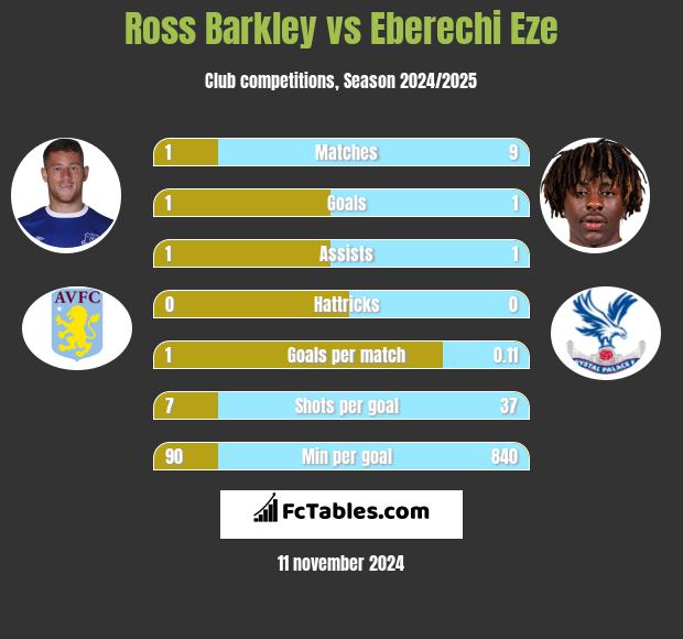 Ross Barkley vs Eberechi Eze h2h player stats