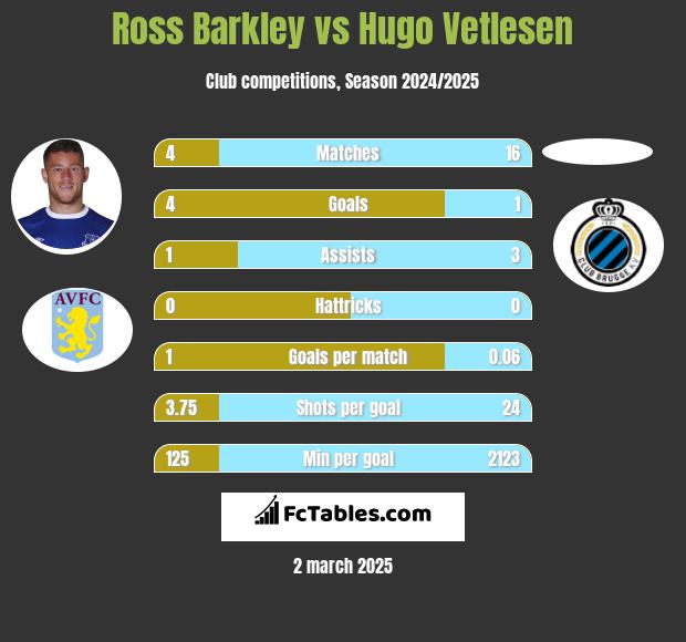 Ross Barkley vs Hugo Vetlesen h2h player stats