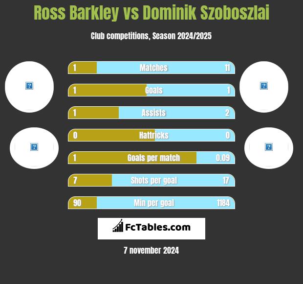 Ross Barkley vs Dominik Szoboszlai h2h player stats