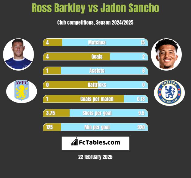 Ross Barkley vs Jadon Sancho h2h player stats