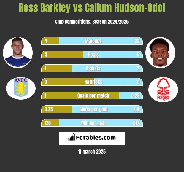 Ross Barkley vs Callum Hudson-Odoi h2h player stats