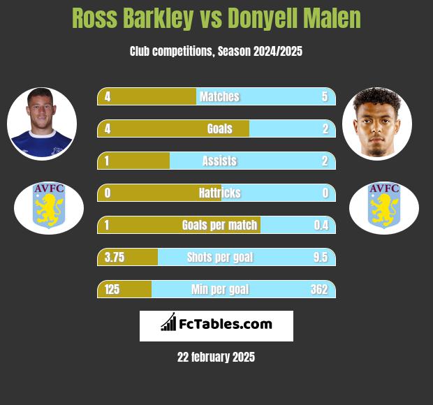 Ross Barkley vs Donyell Malen h2h player stats