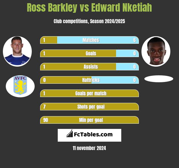 Ross Barkley vs Edward Nketiah h2h player stats