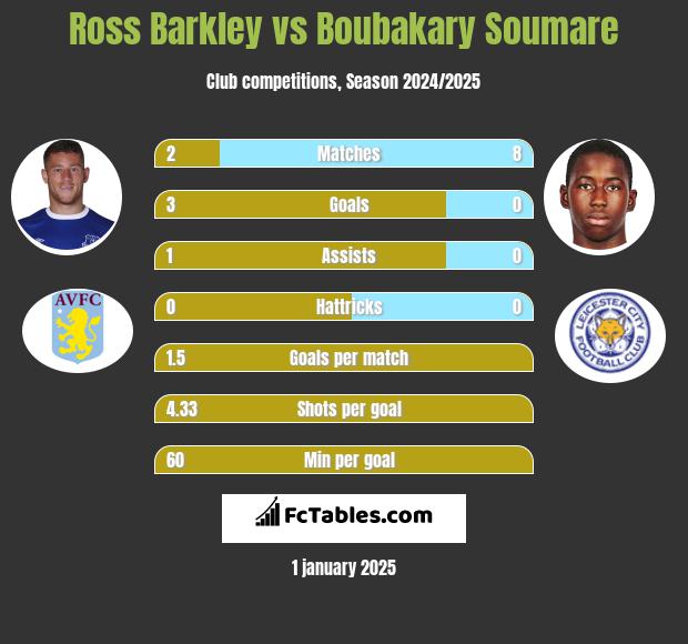 Ross Barkley vs Boubakary Soumare h2h player stats