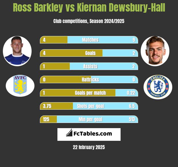 Ross Barkley vs Kiernan Dewsbury-Hall h2h player stats