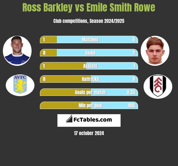 Ross Barkley vs Emile Smith Rowe h2h player stats