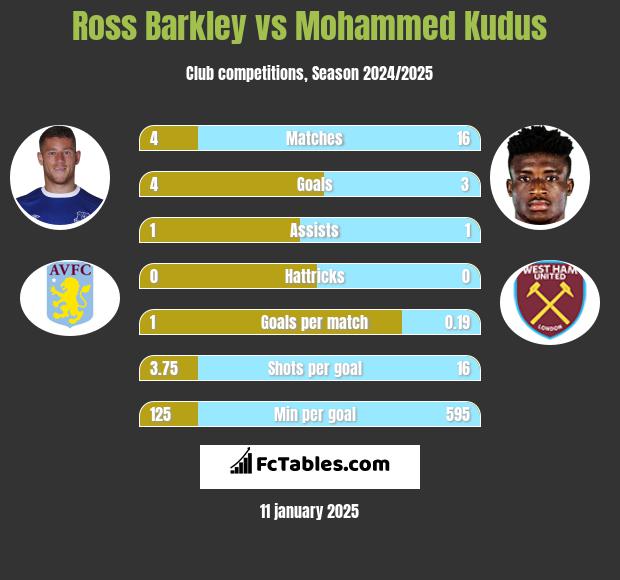 Ross Barkley vs Mohammed Kudus h2h player stats