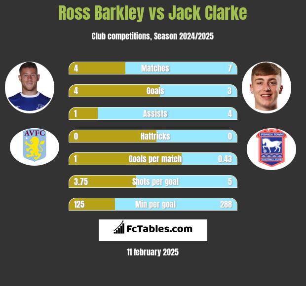 Ross Barkley vs Jack Clarke h2h player stats