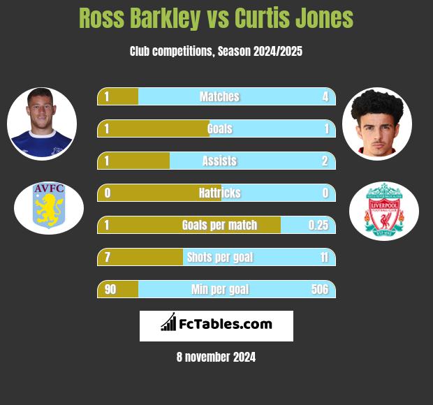 Ross Barkley vs Curtis Jones h2h player stats