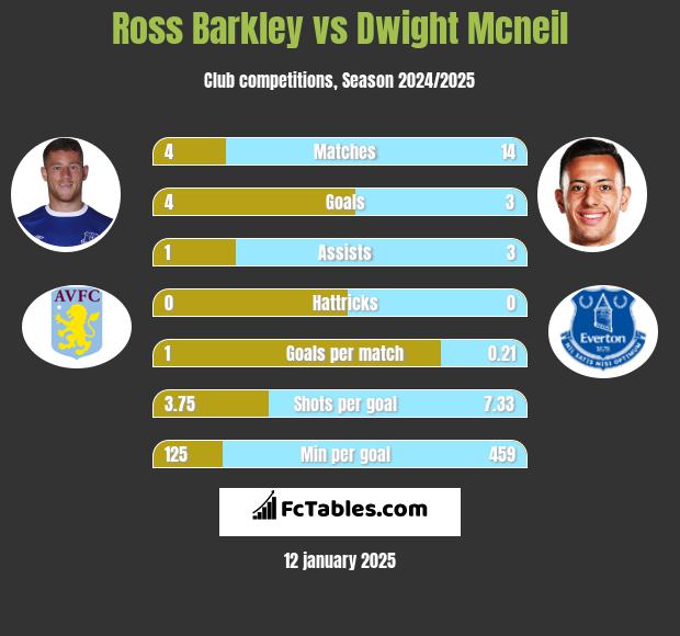 Ross Barkley vs Dwight Mcneil h2h player stats