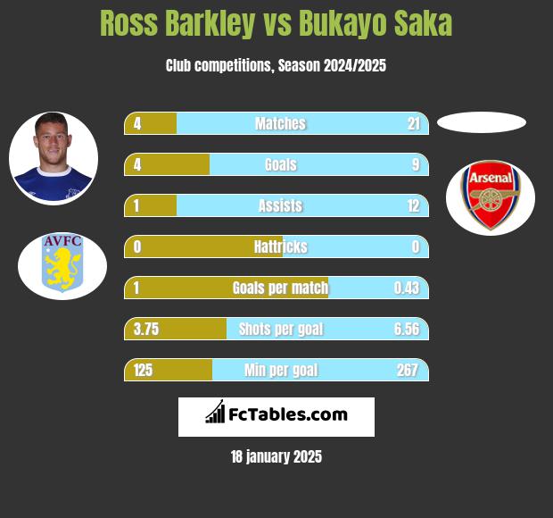 Ross Barkley vs Bukayo Saka h2h player stats