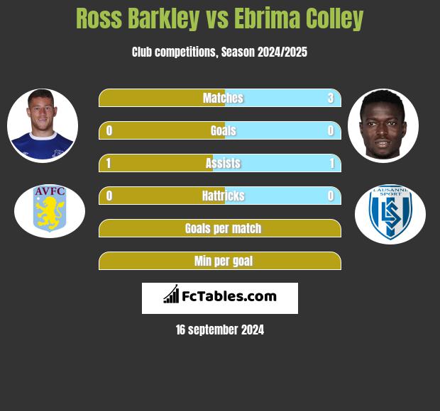 Ross Barkley vs Ebrima Colley h2h player stats