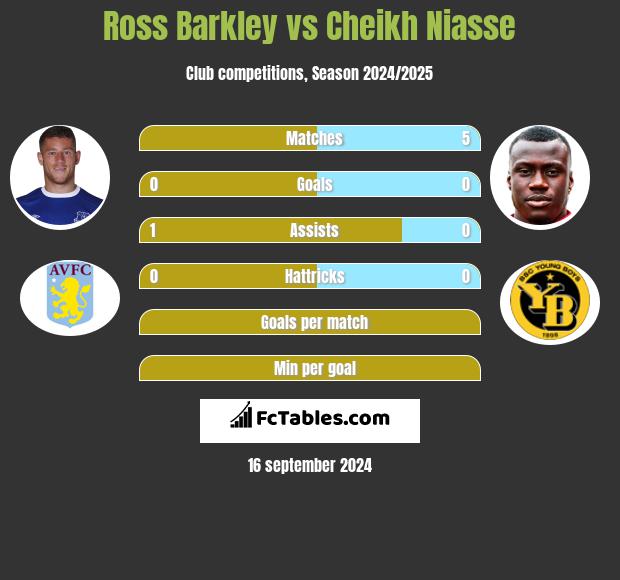 Ross Barkley vs Cheikh Niasse h2h player stats