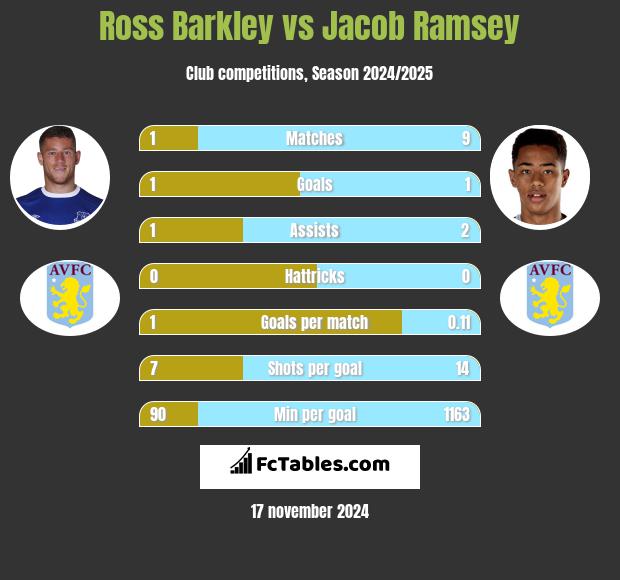 Ross Barkley vs Jacob Ramsey h2h player stats