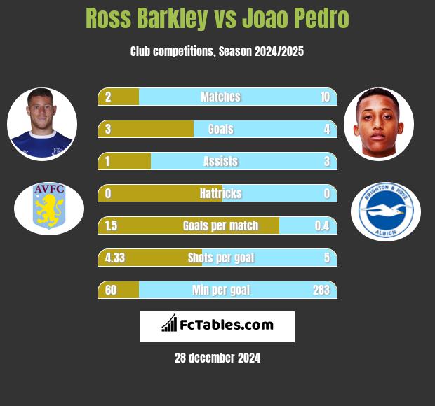 Ross Barkley vs Joao Pedro h2h player stats