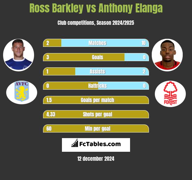 Ross Barkley vs Anthony Elanga h2h player stats