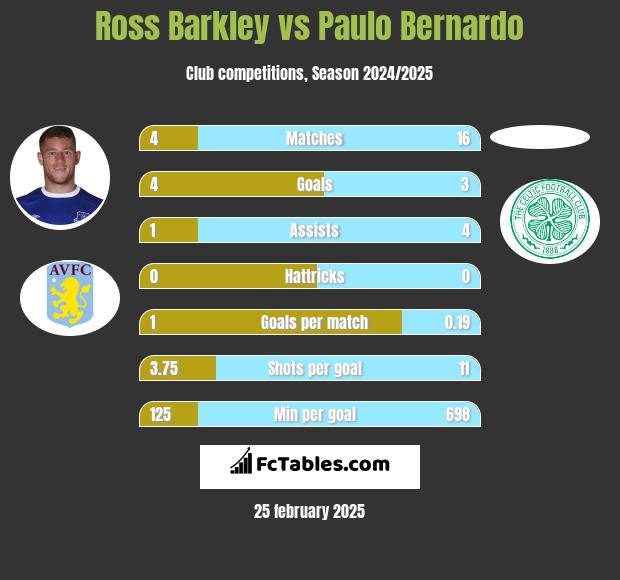 Ross Barkley vs Paulo Bernardo h2h player stats