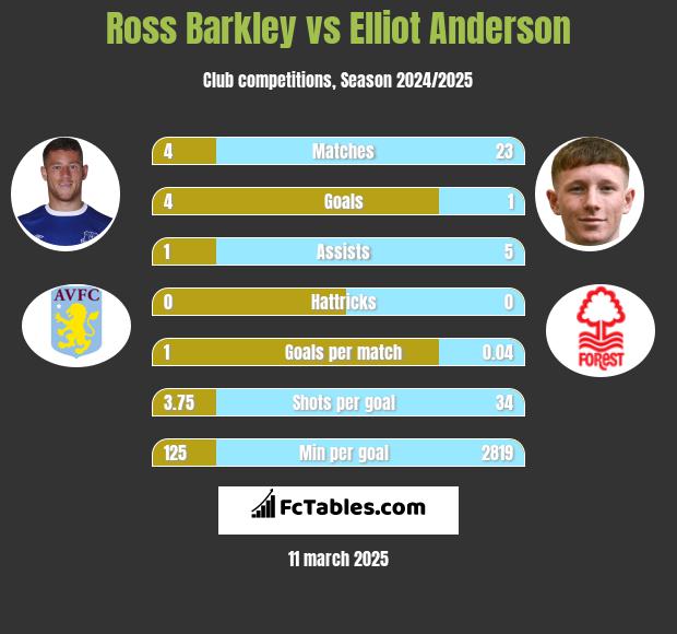 Ross Barkley vs Elliot Anderson h2h player stats