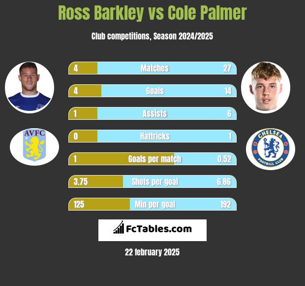 Ross Barkley vs Cole Palmer h2h player stats