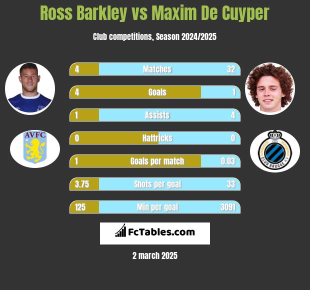 Ross Barkley vs Maxim De Cuyper h2h player stats