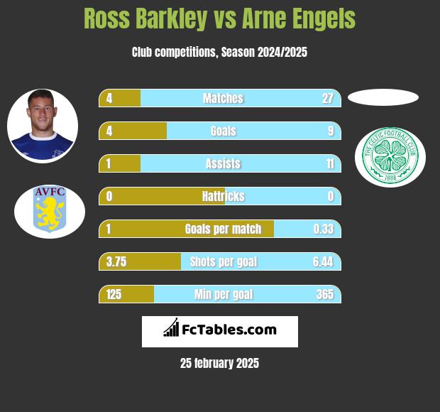 Ross Barkley vs Arne Engels h2h player stats