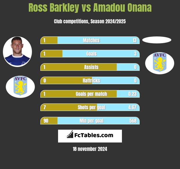 Ross Barkley vs Amadou Onana h2h player stats