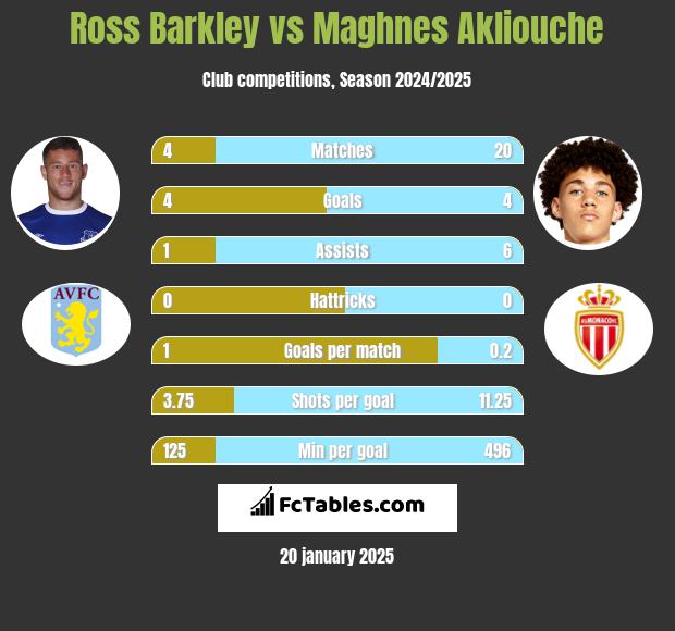 Ross Barkley vs Maghnes Akliouche h2h player stats