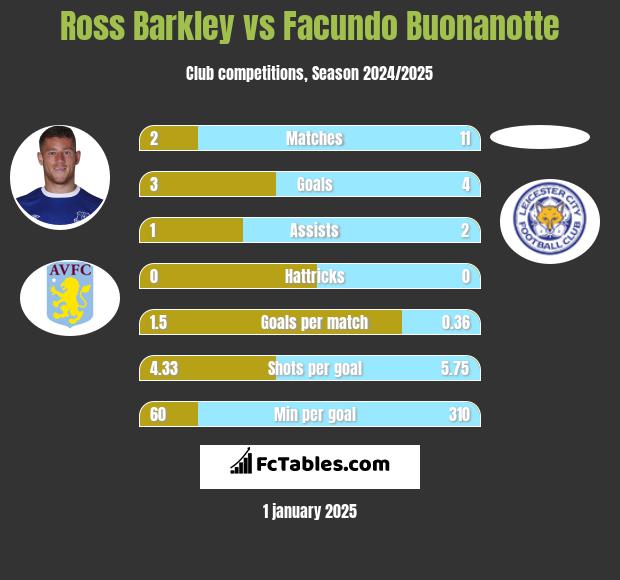 Ross Barkley vs Facundo Buonanotte h2h player stats