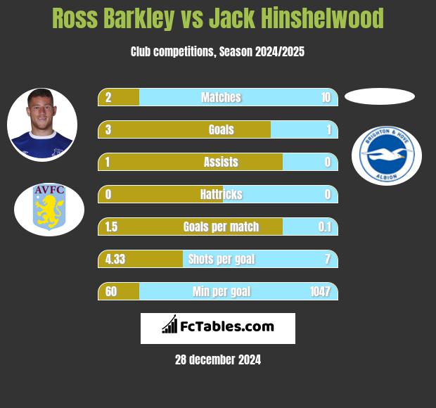 Ross Barkley vs Jack Hinshelwood h2h player stats