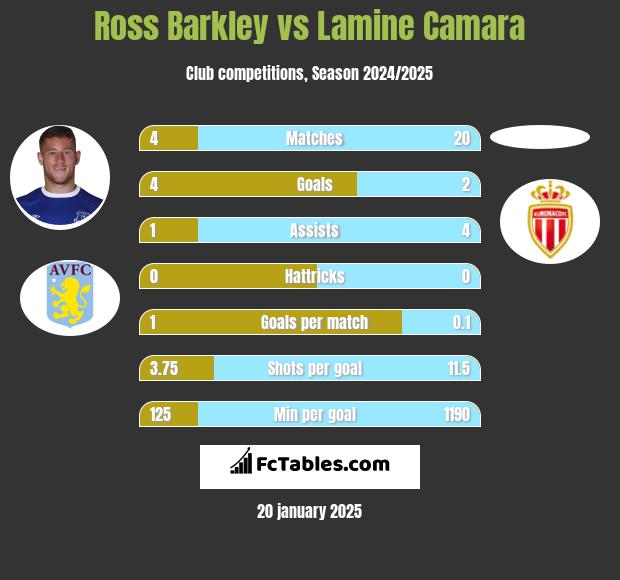 Ross Barkley vs Lamine Camara h2h player stats