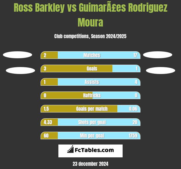 Ross Barkley vs GuimarÃ£es Rodriguez Moura h2h player stats