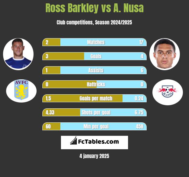 Ross Barkley vs A. Nusa h2h player stats