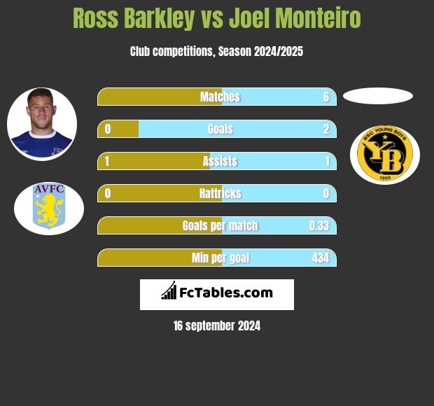 Ross Barkley vs Joel Monteiro h2h player stats