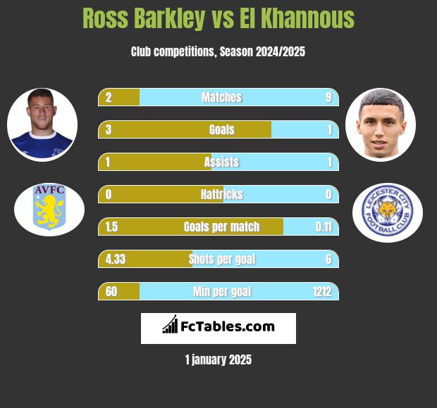 Ross Barkley vs El Khannous h2h player stats