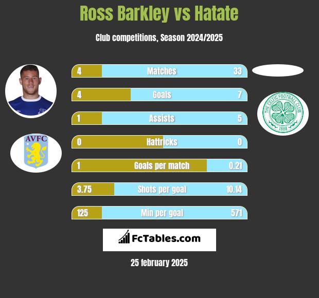 Ross Barkley vs Hatate h2h player stats