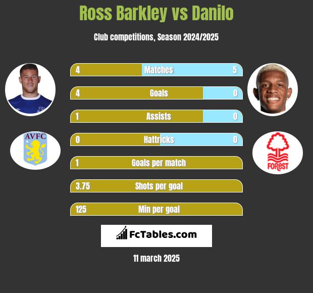 Ross Barkley vs Danilo h2h player stats