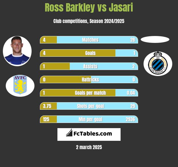 Ross Barkley vs Jasari h2h player stats