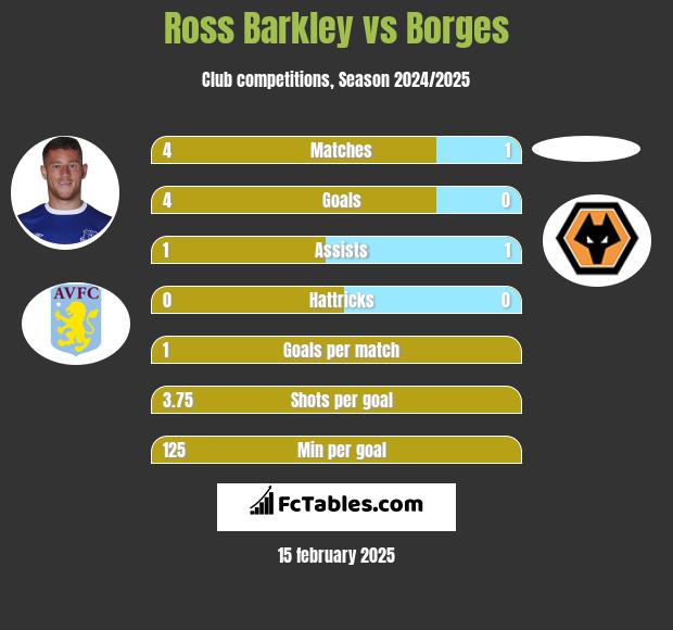 Ross Barkley vs Borges h2h player stats