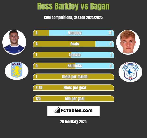 Ross Barkley vs Bagan h2h player stats