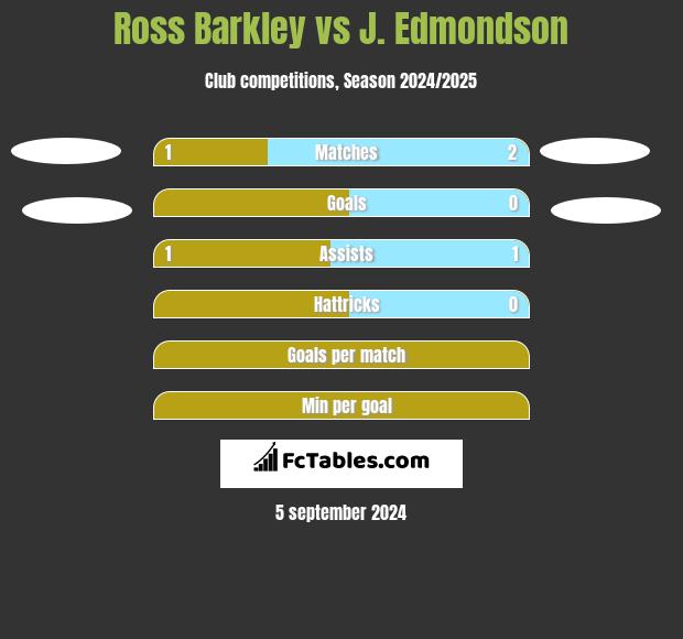 Ross Barkley vs J. Edmondson h2h player stats