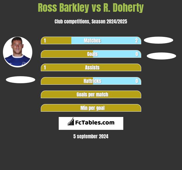 Ross Barkley vs R. Doherty h2h player stats