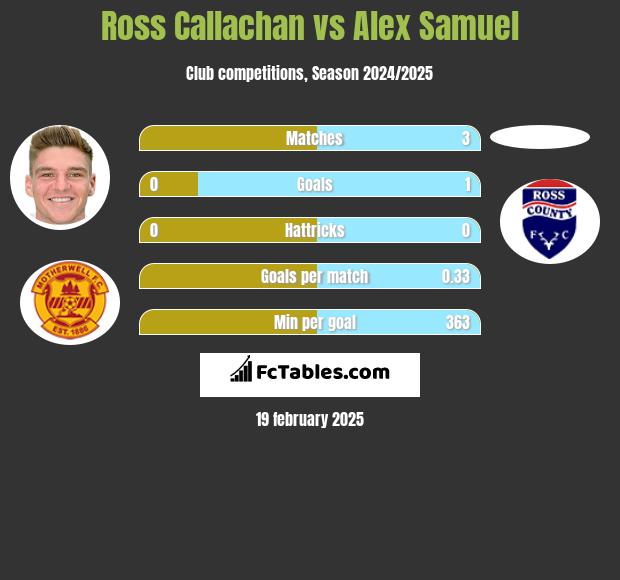 Ross Callachan vs Alex Samuel h2h player stats