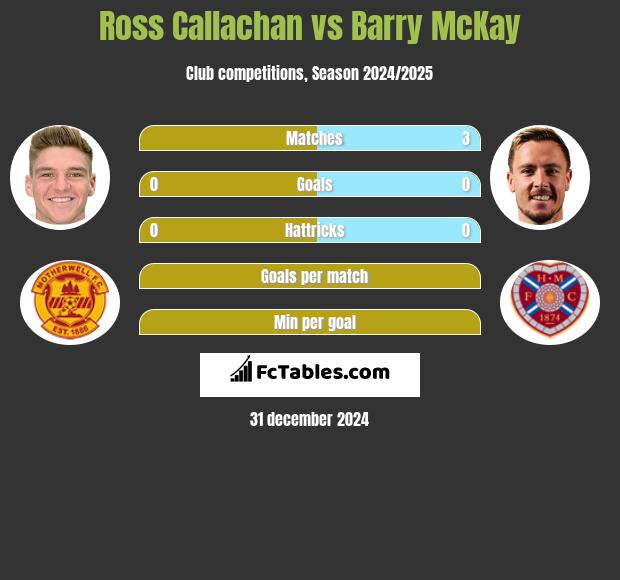 Ross Callachan vs Barry McKay h2h player stats