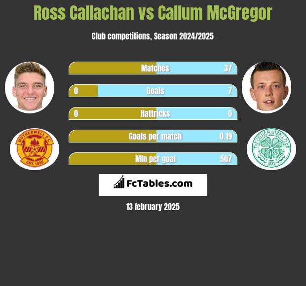 Ross Callachan vs Callum McGregor h2h player stats