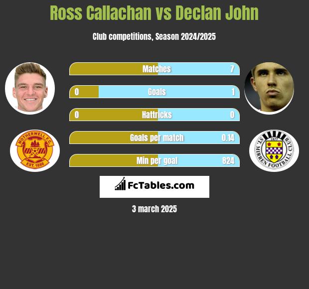 Ross Callachan vs Declan John h2h player stats