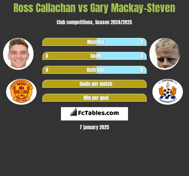 Ross Callachan vs Gary Mackay-Steven h2h player stats