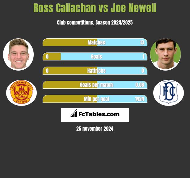 Ross Callachan vs Joe Newell h2h player stats