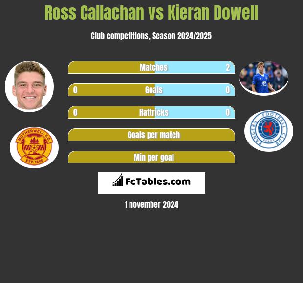 Ross Callachan vs Kieran Dowell h2h player stats