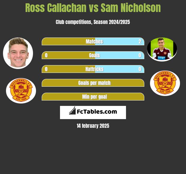 Ross Callachan vs Sam Nicholson h2h player stats