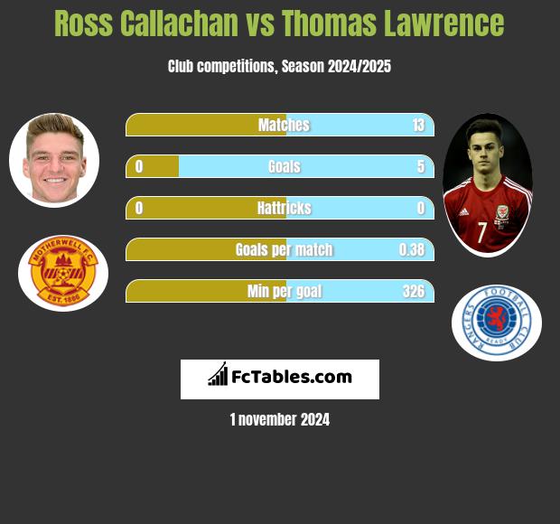 Ross Callachan vs Thomas Lawrence h2h player stats